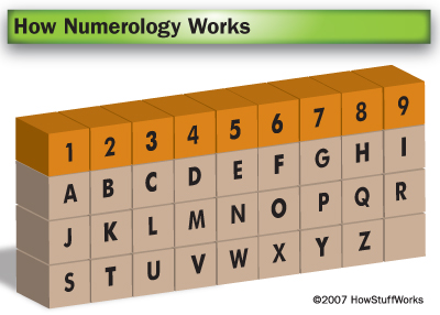 Numerology letters and numbers